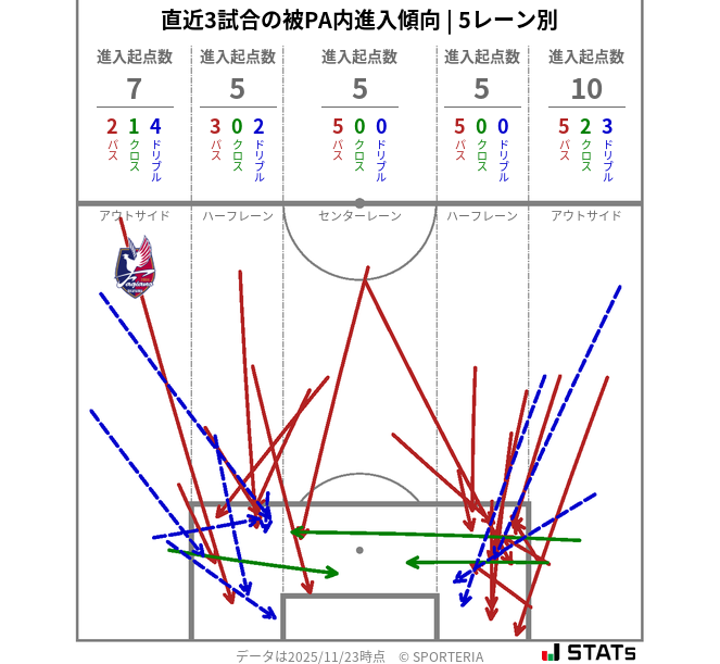被PA内への進入傾向