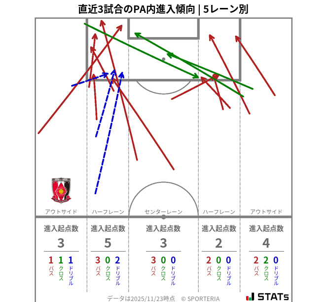 PA内への進入傾向