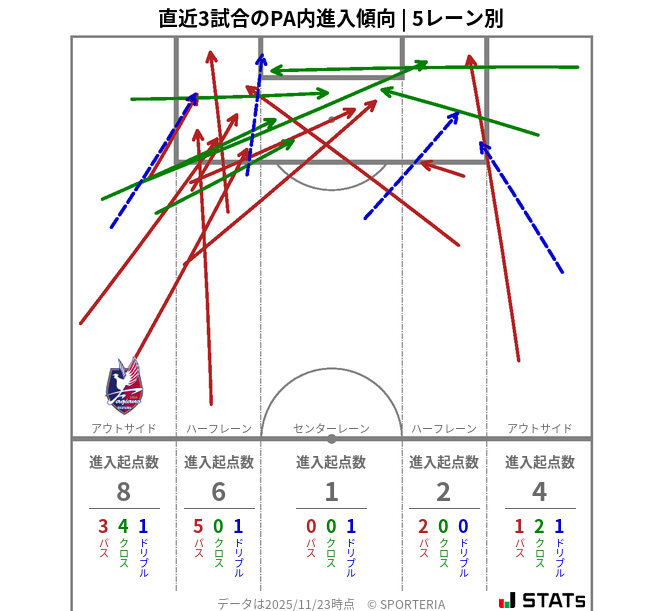 PA内への進入傾向