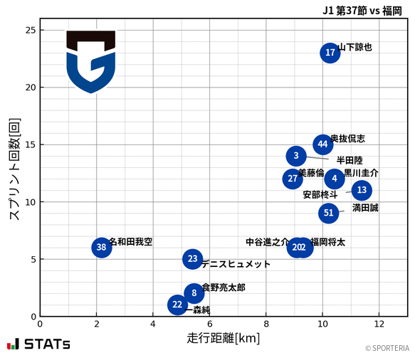 走行距離・スプリント回数