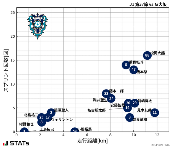 走行距離・スプリント回数