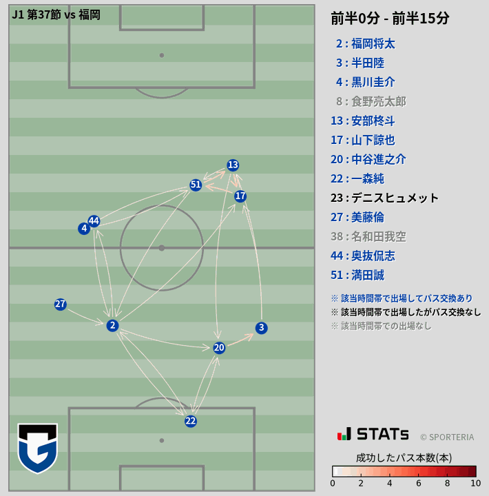 時間帯別パスネットワーク図