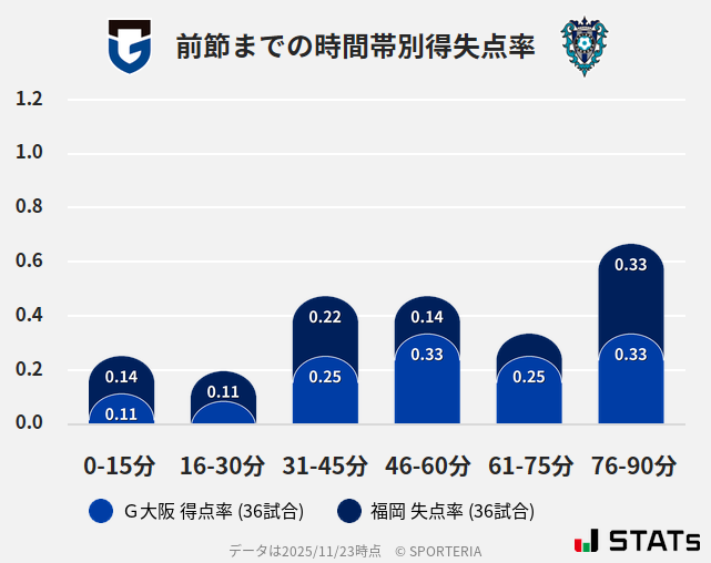 時間帯別得失点率