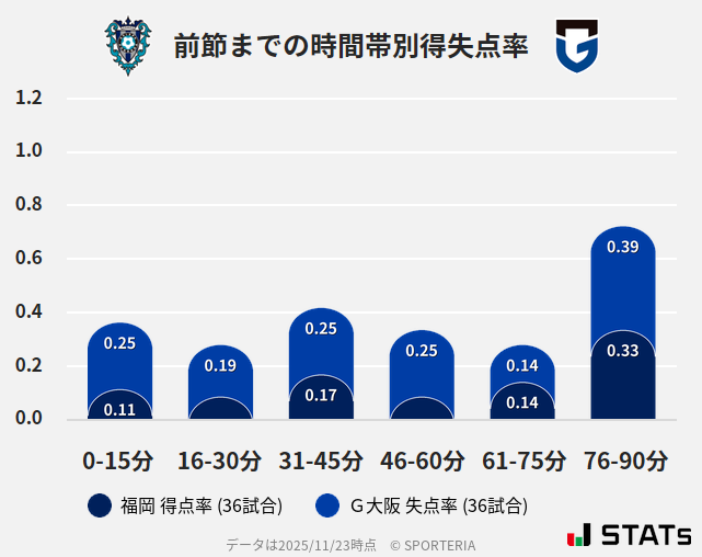 時間帯別得失点率