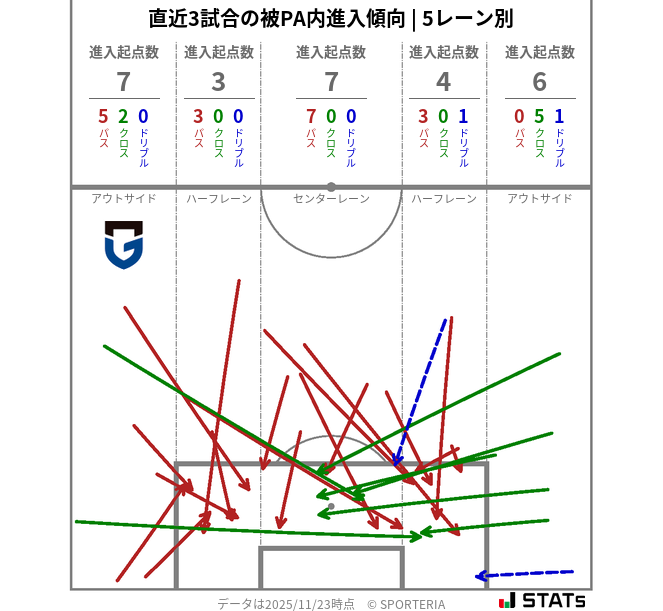 被PA内への進入傾向
