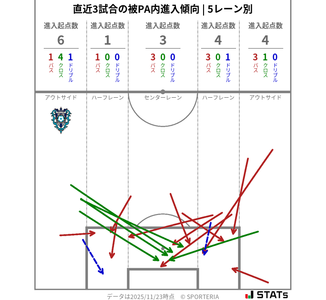 被PA内への進入傾向