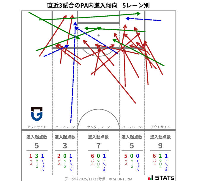 PA内への進入傾向