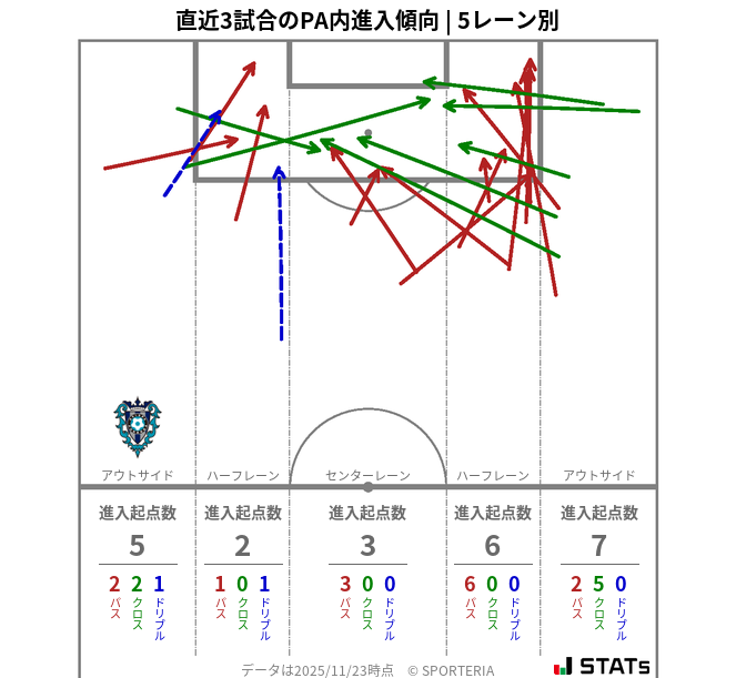 PA内への進入傾向