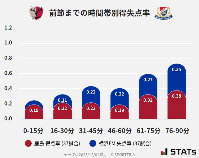 時間帯別得失点率