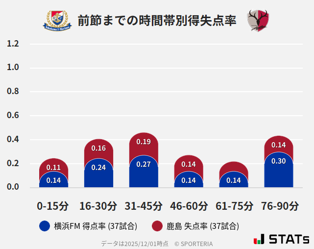 時間帯別得失点率