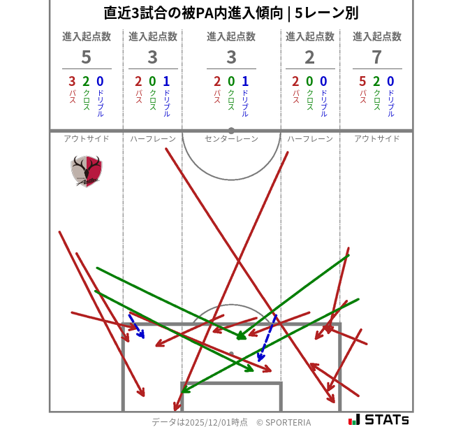 被PA内への進入傾向