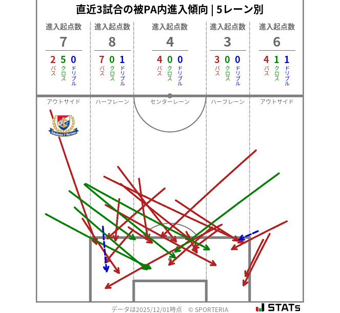 被PA内への進入傾向