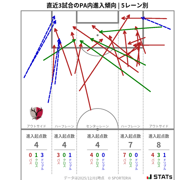PA内への進入傾向