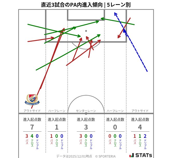PA内への進入傾向