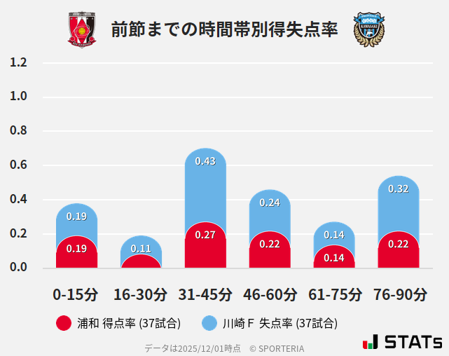 時間帯別得失点率