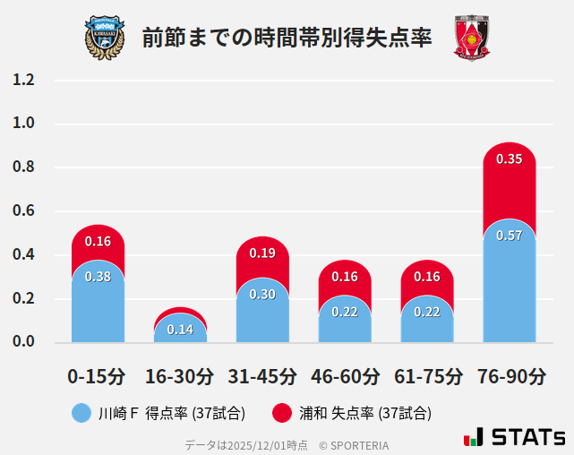 時間帯別得失点率