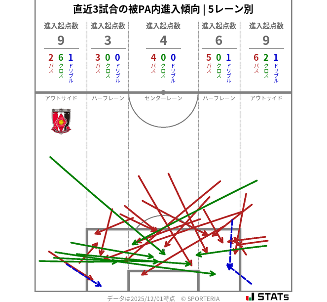 被PA内への進入傾向