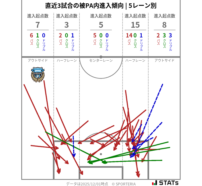 被PA内への進入傾向