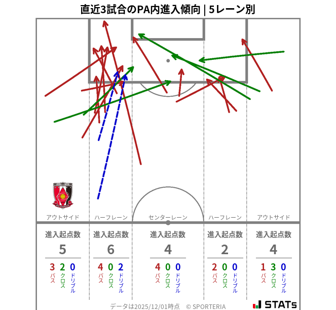 PA内への進入傾向