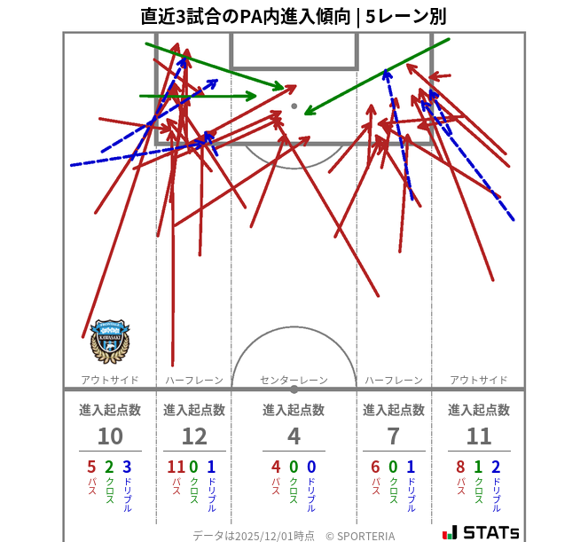 PA内への進入傾向