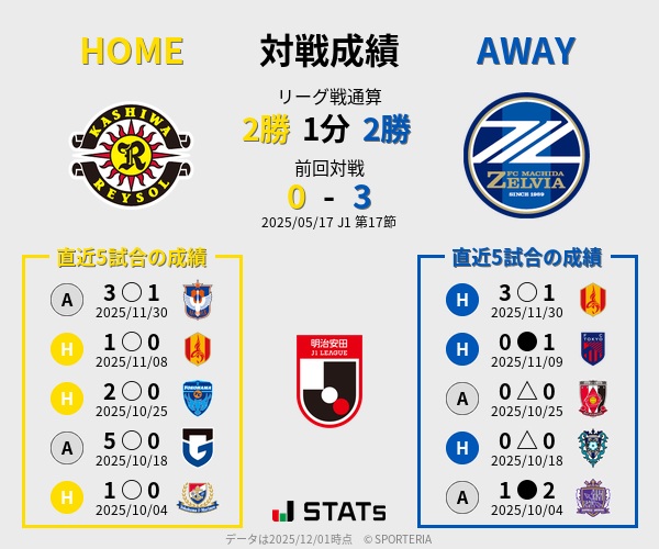 前節までの対戦成績