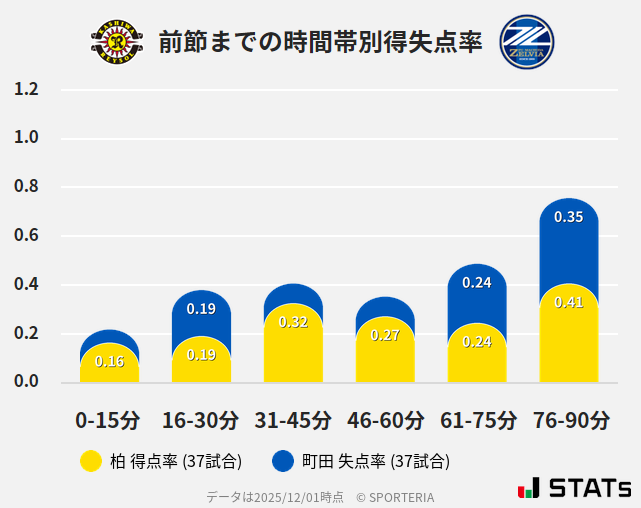 時間帯別得失点率