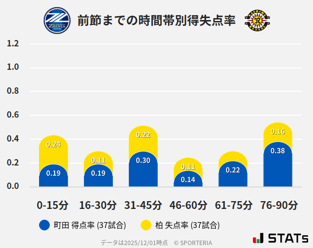 時間帯別得失点率