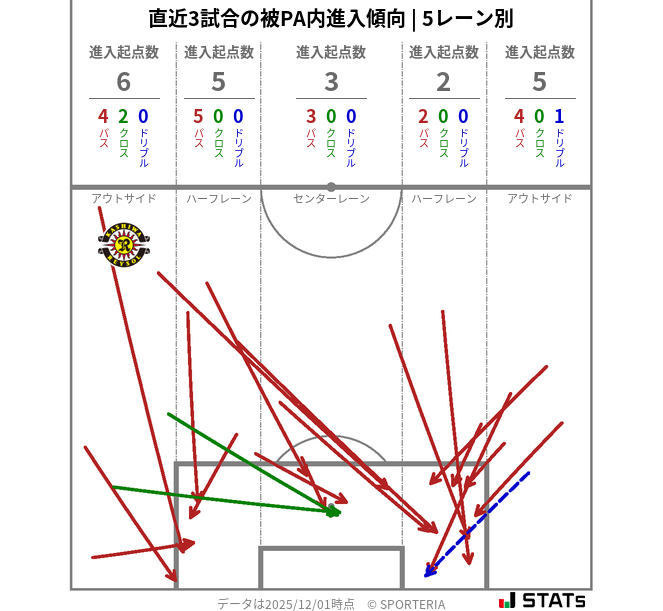 被PA内への進入傾向