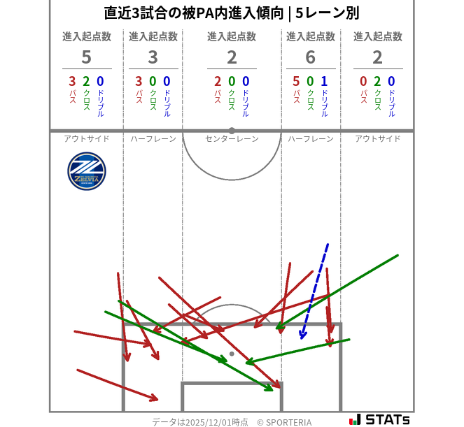 被PA内への進入傾向