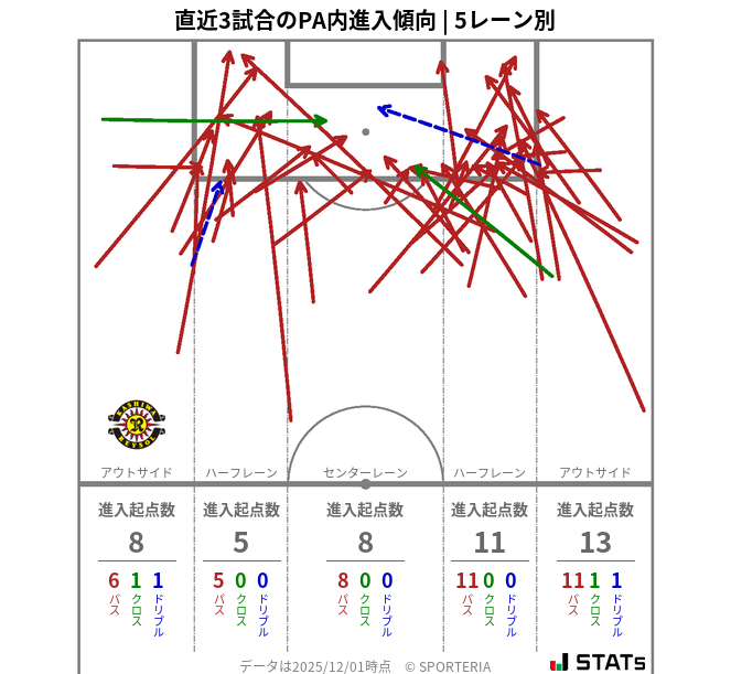 PA内への進入傾向
