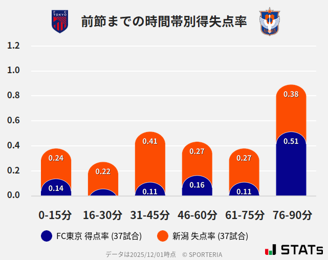 時間帯別得失点率