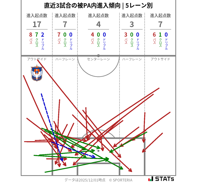 被PA内への進入傾向
