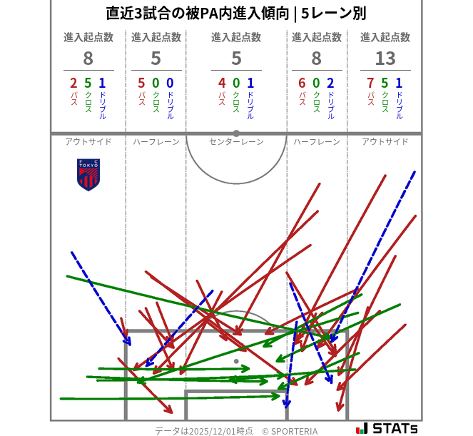 被PA内への進入傾向