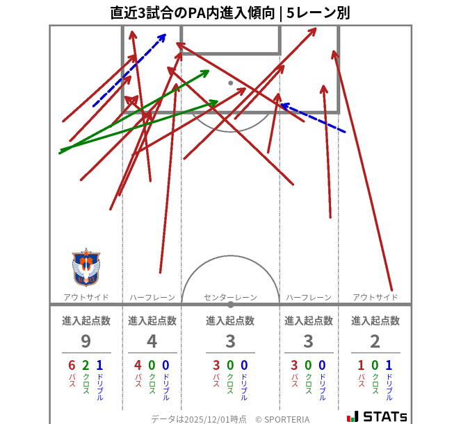 PA内への進入傾向