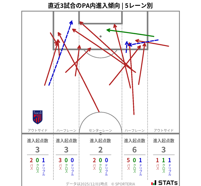 PA内への進入傾向