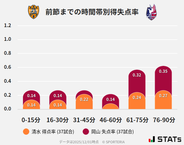 時間帯別得失点率