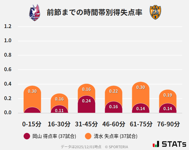 時間帯別得失点率