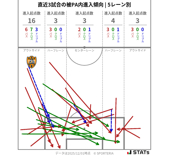 被PA内への進入傾向