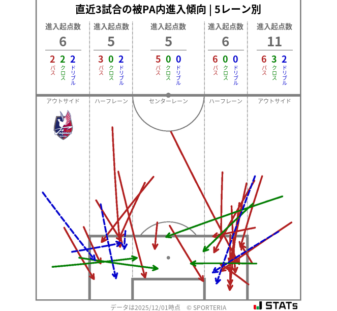 被PA内への進入傾向