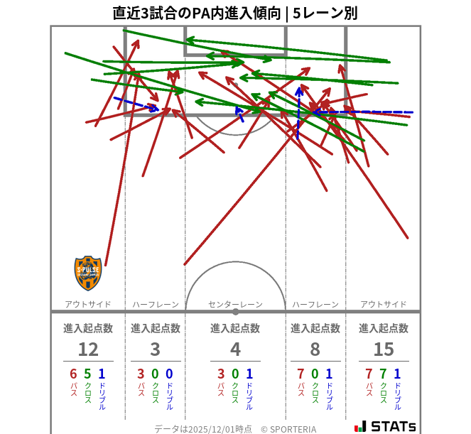 PA内への進入傾向