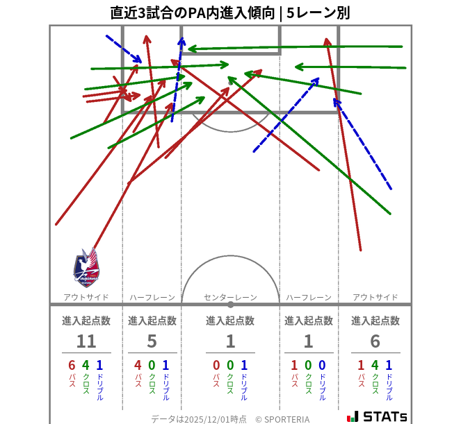 PA内への進入傾向
