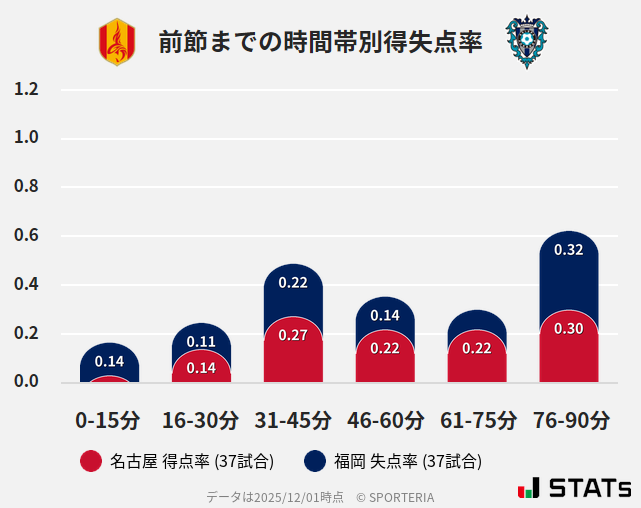 時間帯別得失点率