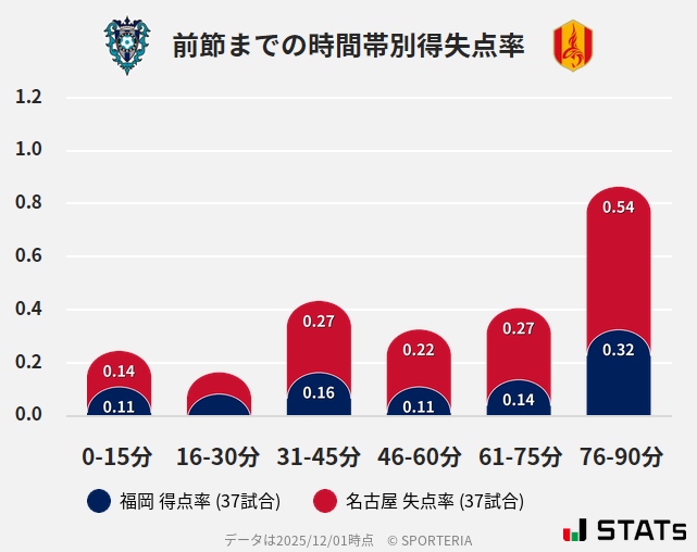時間帯別得失点率