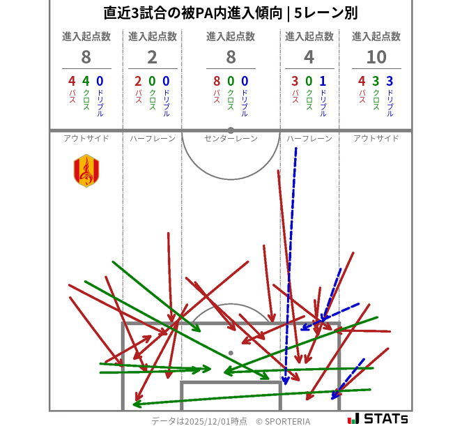 被PA内への進入傾向