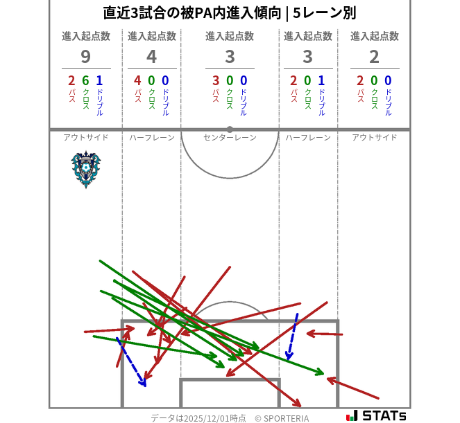 被PA内への進入傾向