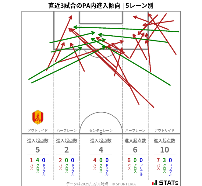 PA内への進入傾向