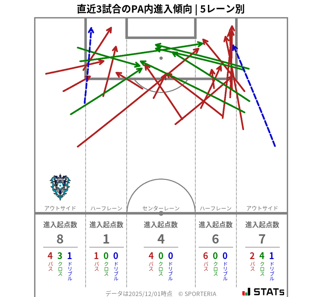 PA内への進入傾向