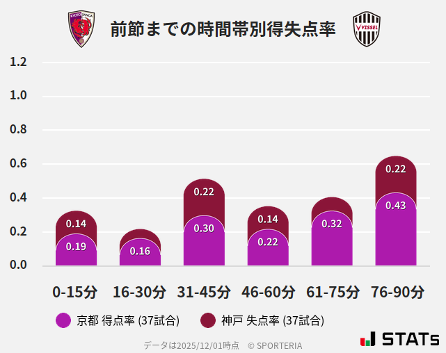時間帯別得失点率