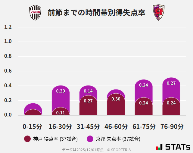 時間帯別得失点率