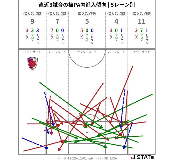 被PA内への進入傾向
